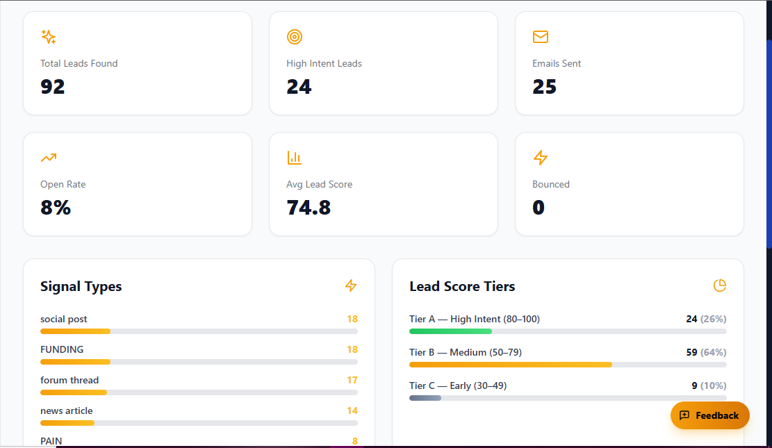 Lytus C.O.R.E analytics dashboard showing signal breakdown — funding 18, social posts 18, forum threads 17 — and lead score tiers Tier A 24 high intent